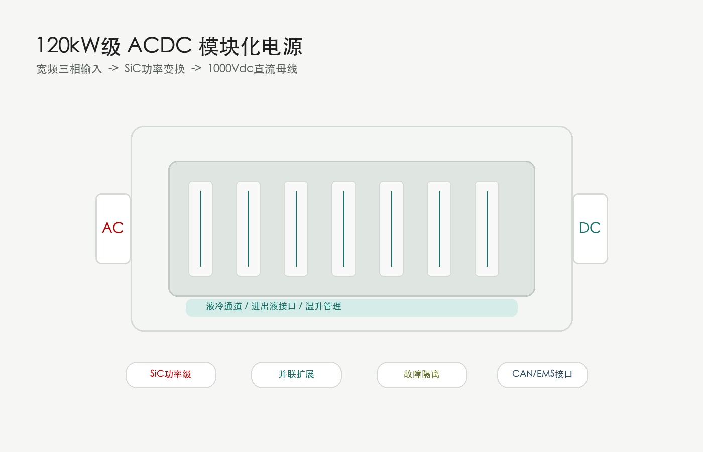 120kW 级模块化电源概念示意