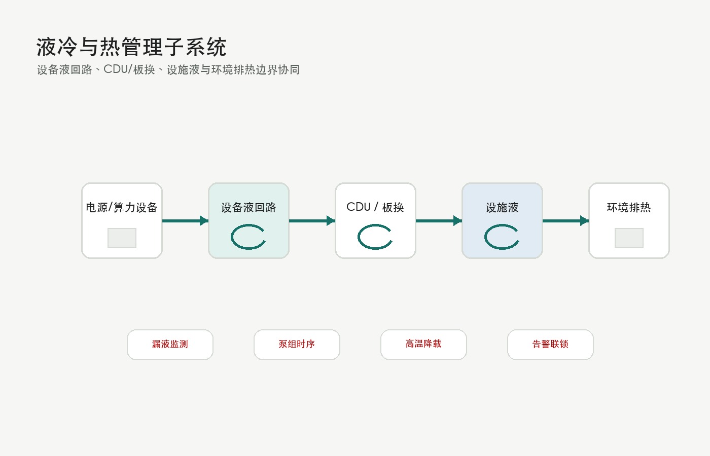 CDU、设备液与设施液热管理系统示意